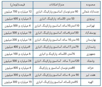 تاثیر افزایش نرخ دلار بر قیمت مسکن + جدول قیمت خانه های تهران