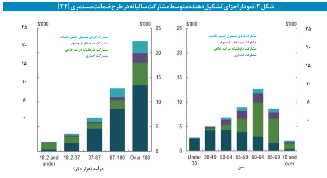 نظام تأمین اجتماعی در استرالیا