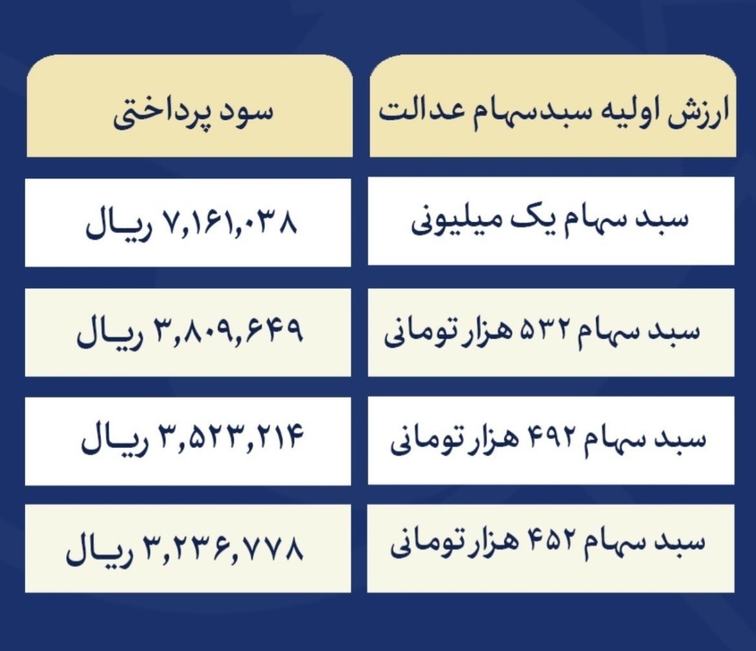 واریز سود سهام عدالت برای ۴۴ میلیون سهامدار/ سود سال ۱۴۰۲ چه زمانی واریز خواهد شد؟