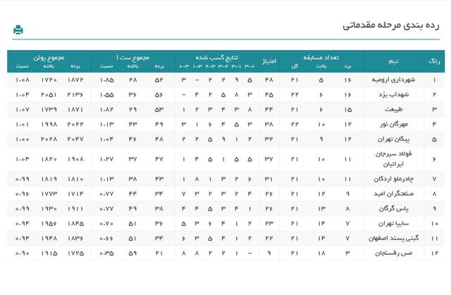 برنامه هفته ۲۶ لیگ والیبال/ نبرد مرگ و زندگی