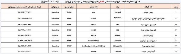 جزئیات ثبت‌نام آخرین دور عرضه خودرو‌های وارداتی در سال ۱۴۰۳