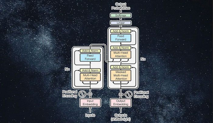 آشنایی با مدل های ترنسفورمر (Transformers) در NLP